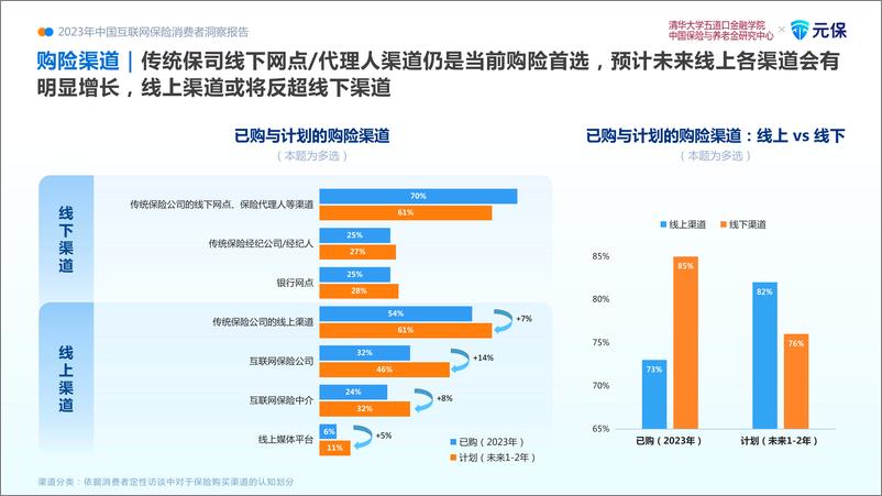 《清华五道口&元保：2023中国互联网保险消费者洞察报告》 - 第7页预览图