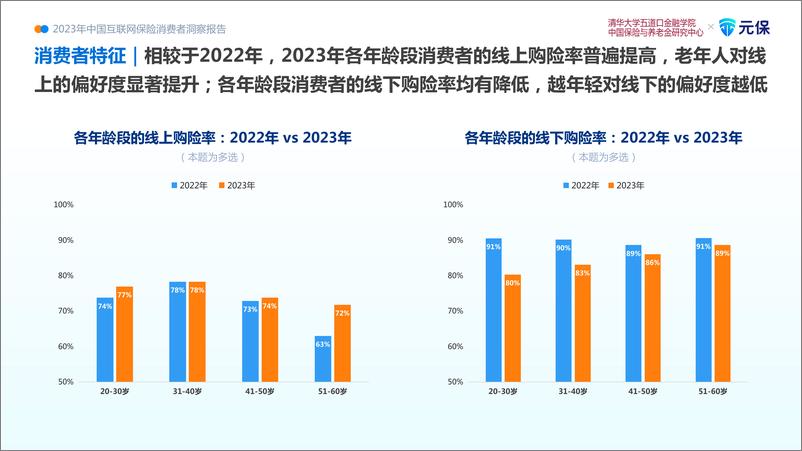 《清华五道口&元保：2023中国互联网保险消费者洞察报告》 - 第8页预览图