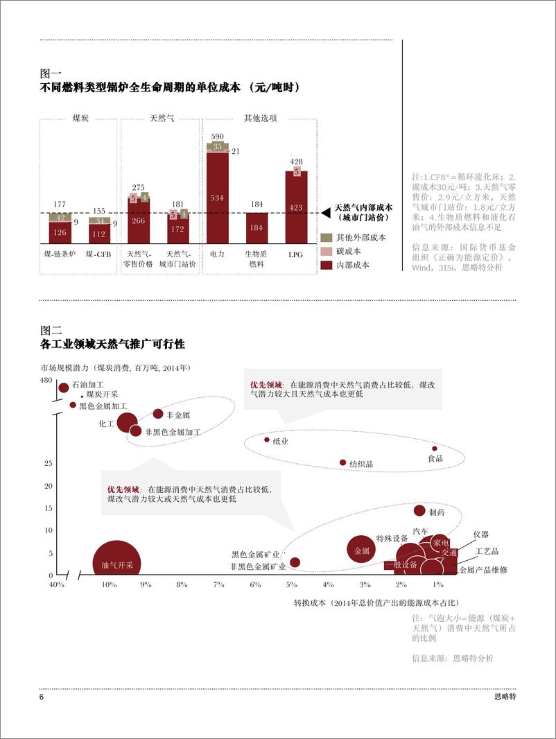 《思略特：中国电力能源产业转型系列：天然气应用机遇》 - 第6页预览图