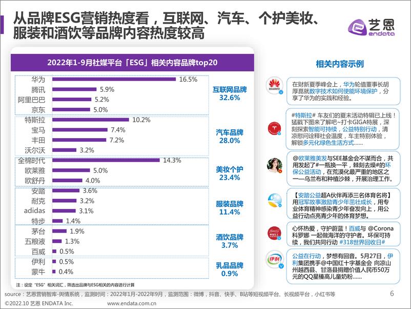 《艺恩出品-ESG营销舆情趋势洞察-29页》 - 第7页预览图