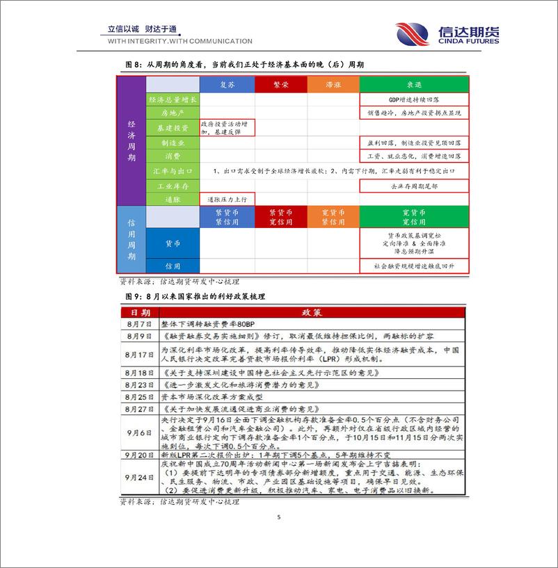 《股指季报：股指中长期向上趋势不变，关注四季度IC1912合约多单布局机会-20190930-信达期货-18页》 - 第6页预览图