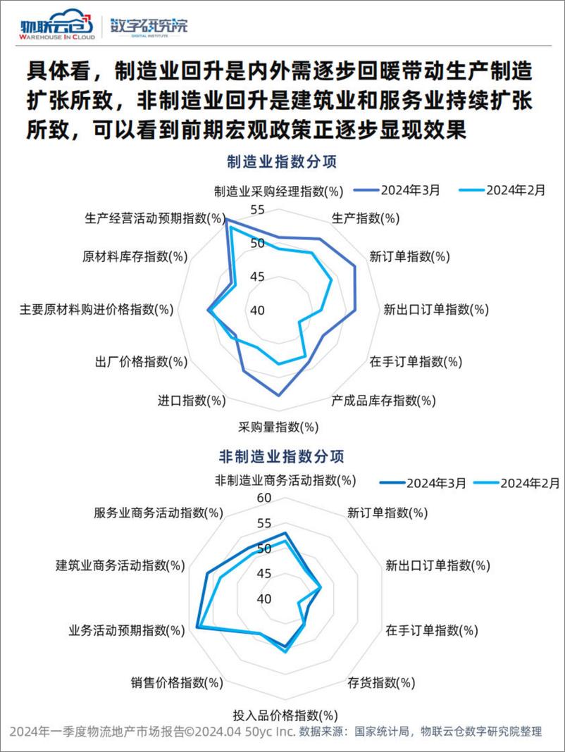 《2024年第一季度物流地产市场报告-物联云仓》 - 第5页预览图