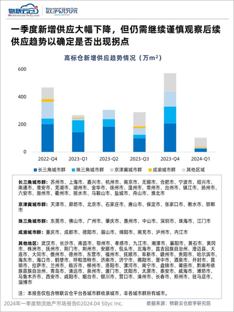 《2024年第一季度物流地产市场报告-物联云仓》 - 第8页预览图