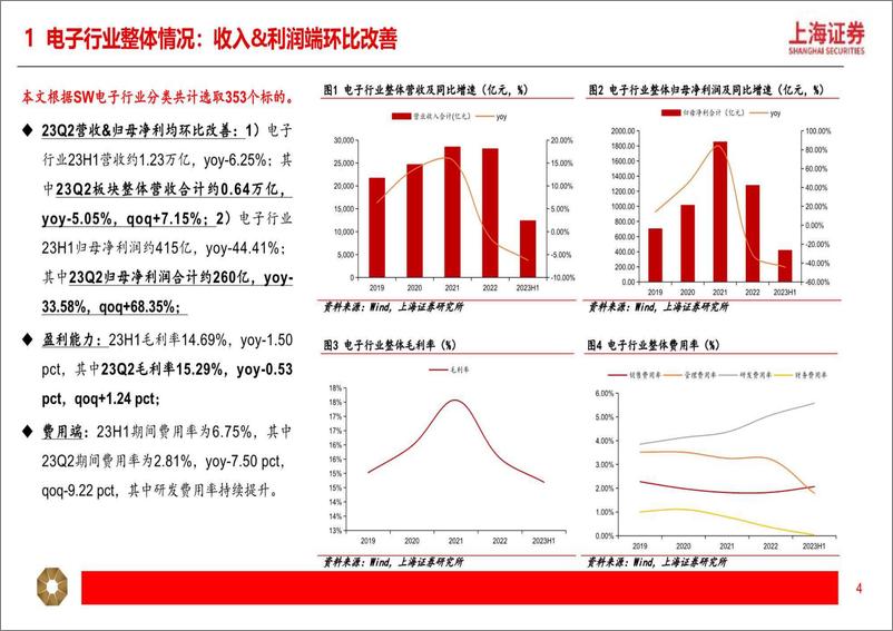 《电子行业2023年半年报总结：业绩环比改善，建议关注底部布局机会-20230912-上海证券-30页》 - 第5页预览图