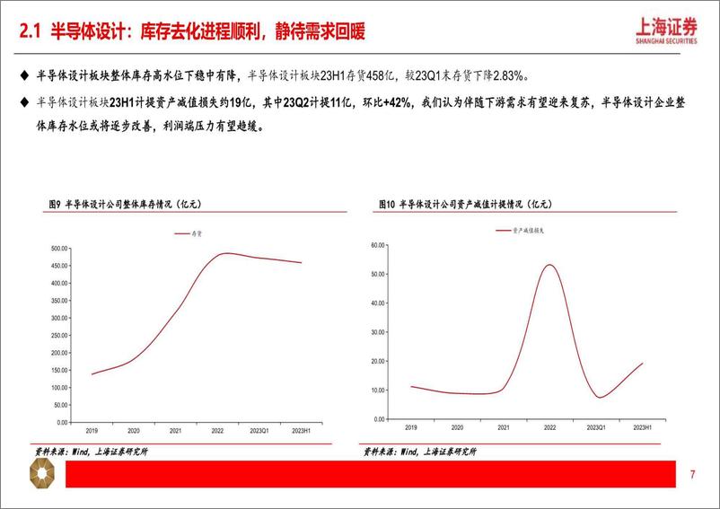 《电子行业2023年半年报总结：业绩环比改善，建议关注底部布局机会-20230912-上海证券-30页》 - 第8页预览图