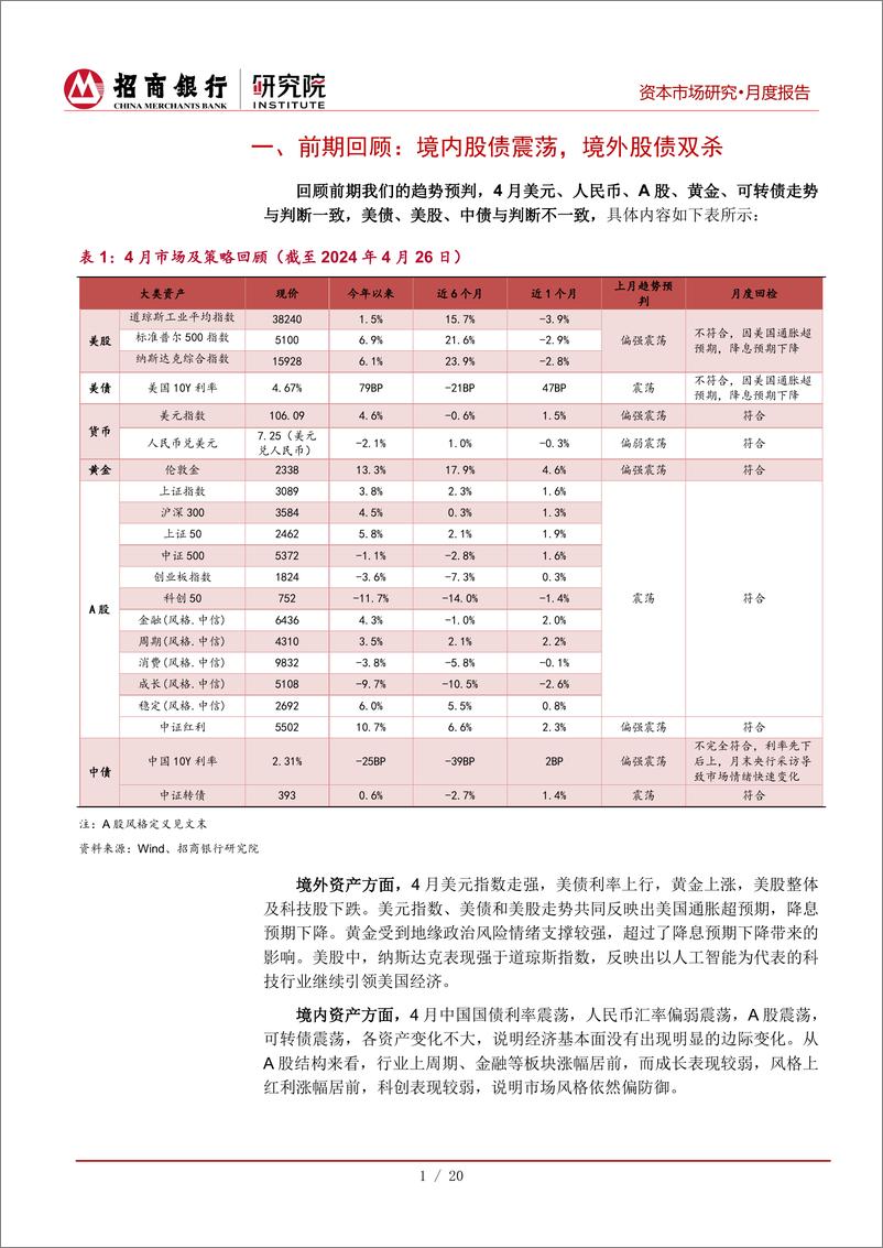 《资本市场月报(2024年5月)：境外降息交易受挫，境内股债走势震荡-240429-招商银行-25页》 - 第6页预览图