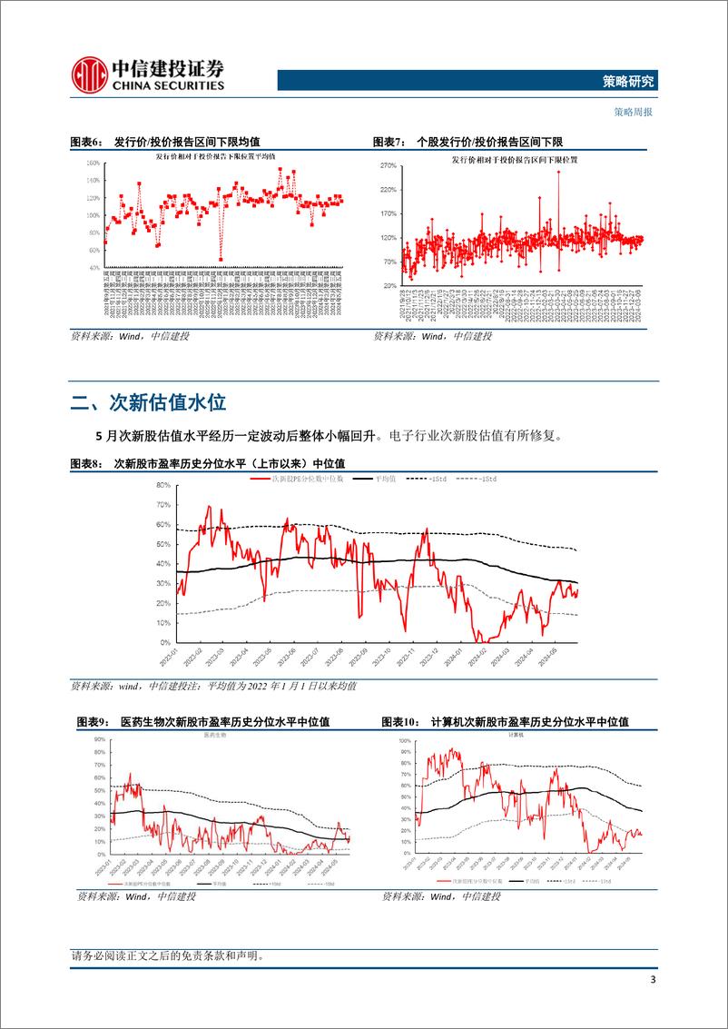 《2024年5月打新月报：新股发行逐渐恢复，上市首日表现亮眼-240610-中信建投-21页》 - 第5页预览图