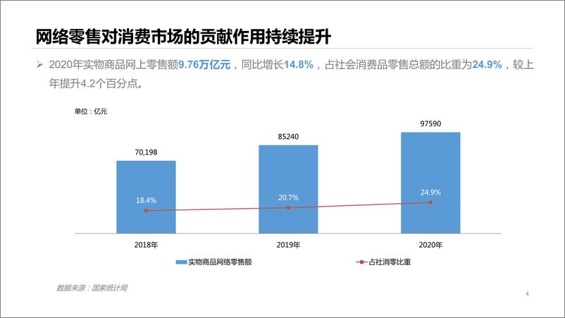 《商务部-网络零售市场发展报告》 - 第4页预览图