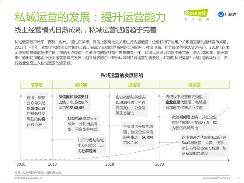 《艾瑞咨询：2023年中国私域运营洞察白皮书》 - 第7页预览图