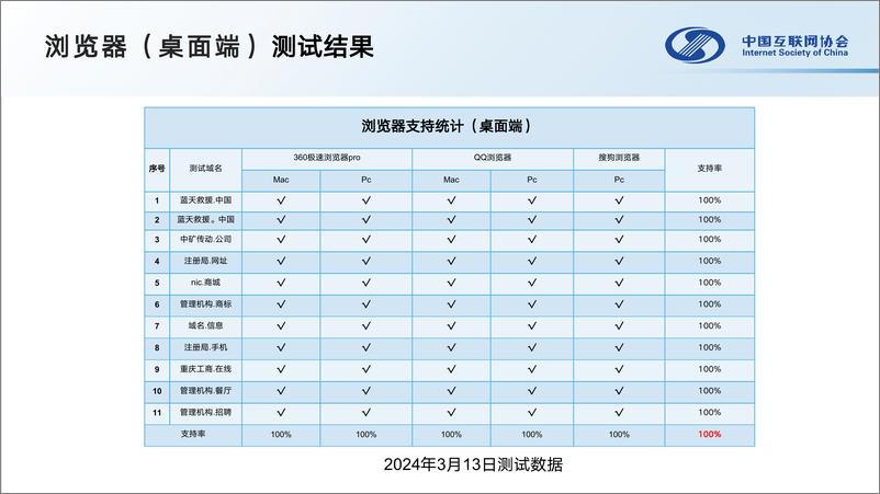 《中文域名应用测试报告（2024）-48页》 - 第8页预览图