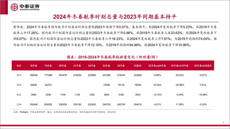 《航空行业2024年冬春航季国内航司换季概览：大小航司现分化，下沉市场迎机遇-241024-中泰证券-27页》 - 第4页预览图