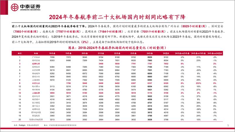 《航空行业2024年冬春航季国内航司换季概览：大小航司现分化，下沉市场迎机遇-241024-中泰证券-27页》 - 第5页预览图