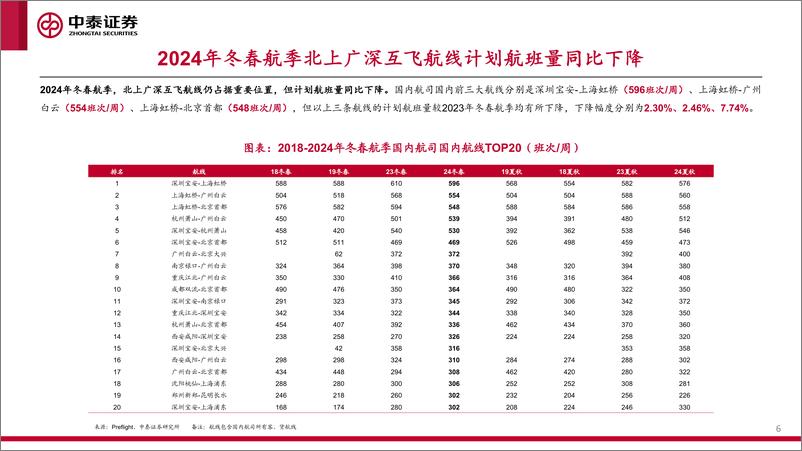 《航空行业2024年冬春航季国内航司换季概览：大小航司现分化，下沉市场迎机遇-241024-中泰证券-27页》 - 第6页预览图