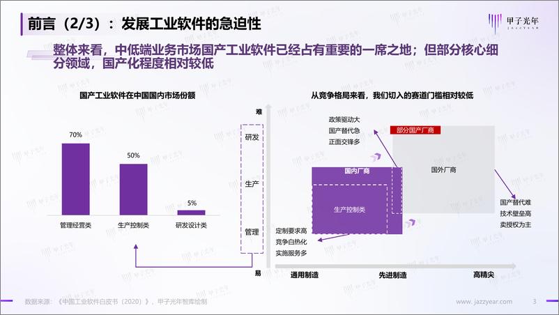 《中国工业软件市场研究报告-甲子光年-2022.5-40页》 - 第4页预览图