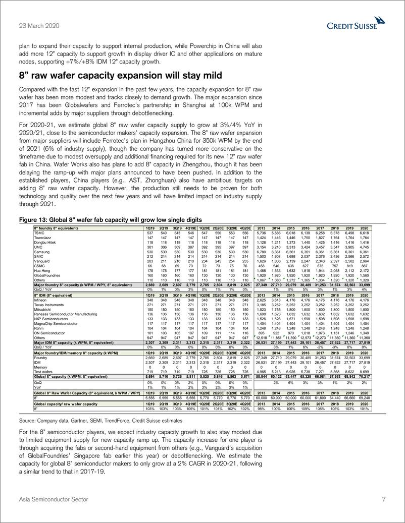 《瑞信-亚太地区-半导体行业-台湾生晶圆片：需求赶上供给尚需1年-2020.3.23-64页》 - 第8页预览图