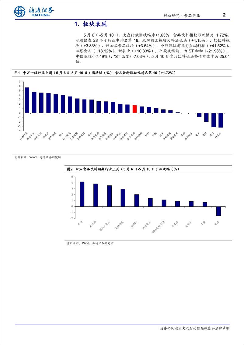 《食品行业：4月食品CPI环比下降1%25-240516-海通证券-17页》 - 第2页预览图