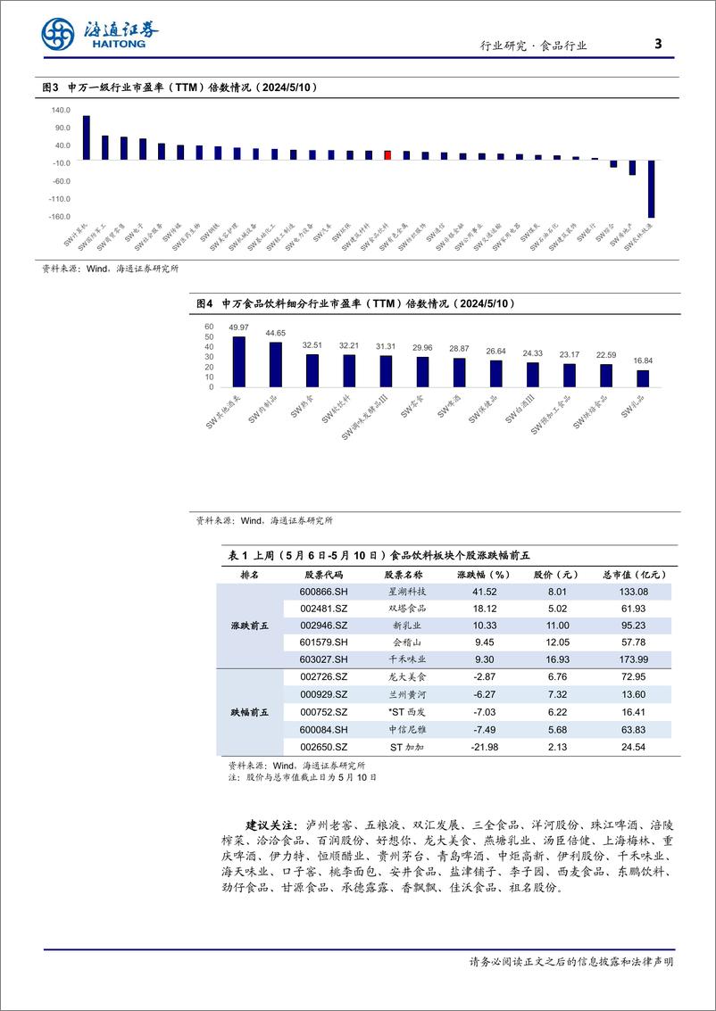 《食品行业：4月食品CPI环比下降1%25-240516-海通证券-17页》 - 第3页预览图