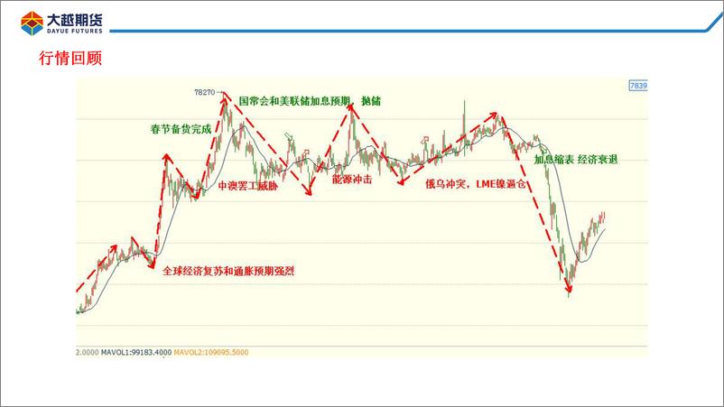 《铜博士反弹或接近尾声-20220829-大越期货-38页》 - 第5页预览图