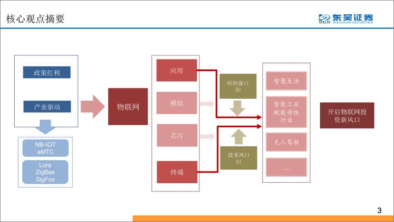 《互联网行业人工智能物联网系列深度报告之一：万亿人工智能物联网市场，始于千亿连接-20190923-东吴证券-45页》 - 第4页预览图