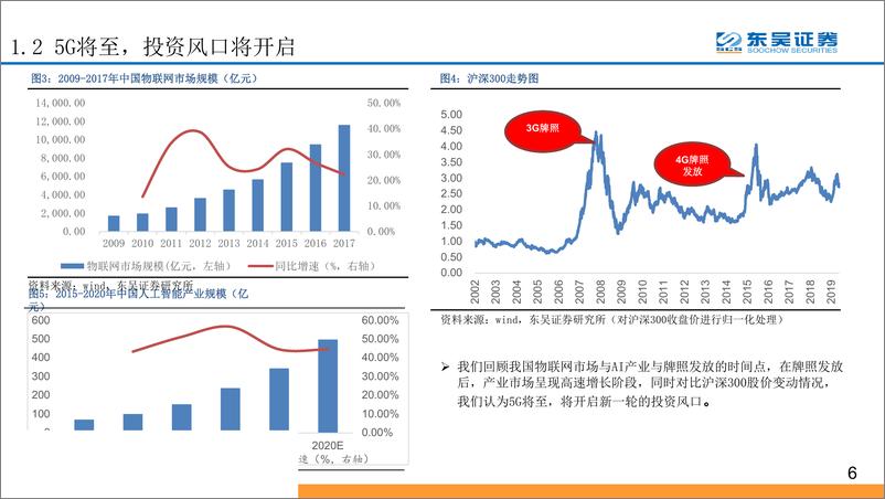 《互联网行业人工智能物联网系列深度报告之一：万亿人工智能物联网市场，始于千亿连接-20190923-东吴证券-45页》 - 第7页预览图