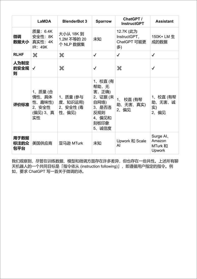 《解读 ChatGPT 背后的技术重点：RLHF、IFT、CoT、红蓝对抗》 - 第2页预览图