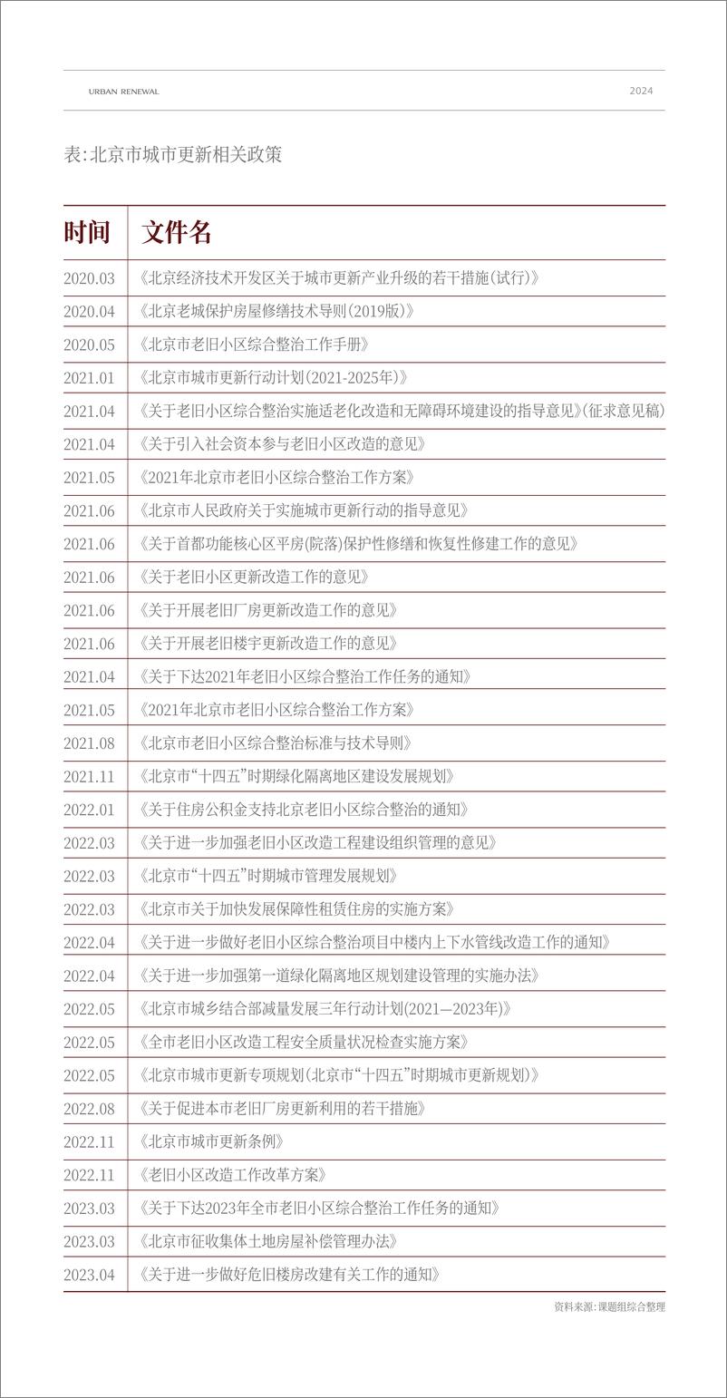 《北京丰台区2024年城市更新发展研究报告-2024.12-32页》 - 第8页预览图