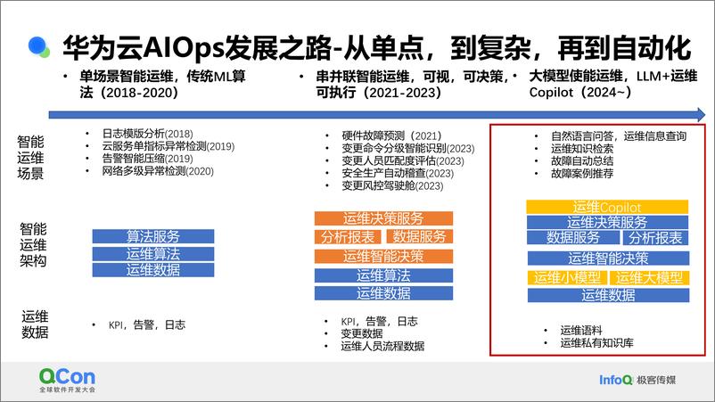 《乔彦辉_大模型在华为云数字化运维的全面探索和实践》 - 第5页预览图