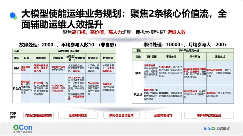 《乔彦辉_大模型在华为云数字化运维的全面探索和实践》 - 第7页预览图