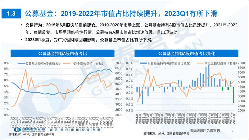 《2023年1季度：另类视角，专业机构交易行为透视跟踪-20230601-国泰君安-46页》 - 第8页预览图