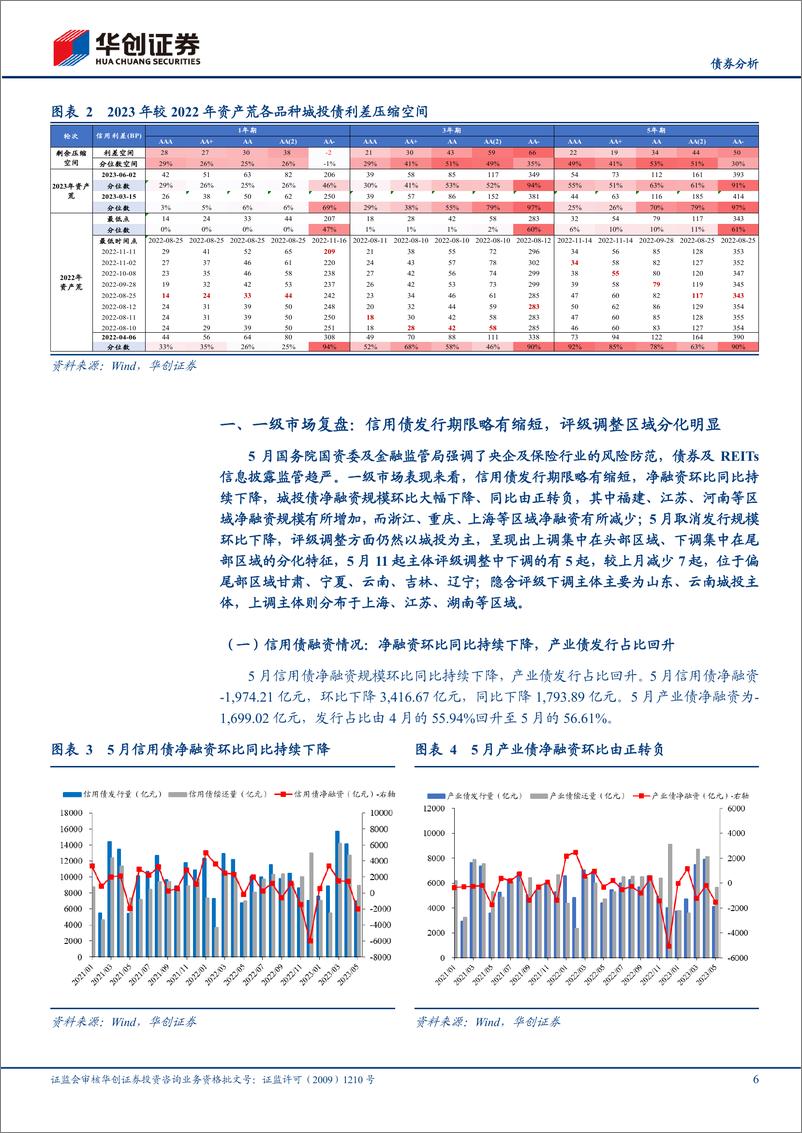 《5月信用债策略月报：区域舆情频发下寻找确定性-20230605-华创证券-30页》 - 第7页预览图