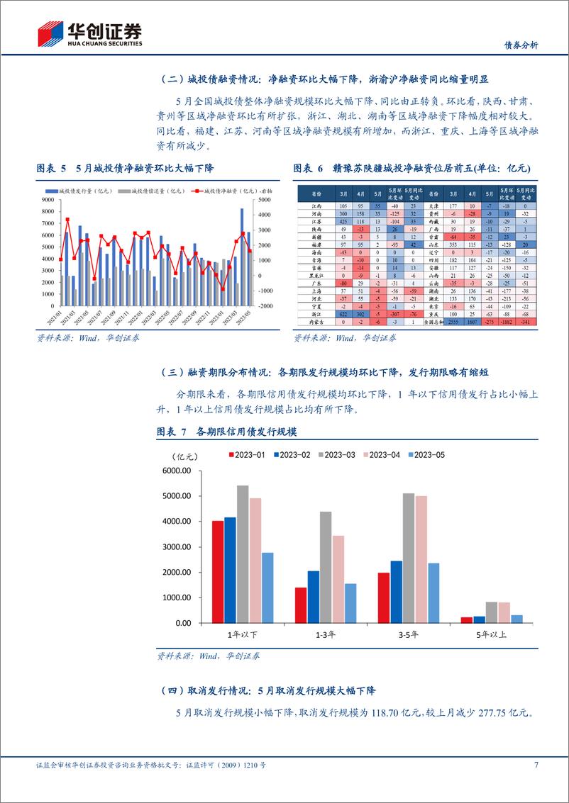 《5月信用债策略月报：区域舆情频发下寻找确定性-20230605-华创证券-30页》 - 第8页预览图