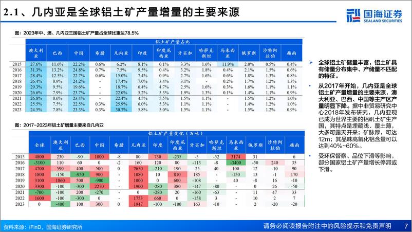 《国海证券-工业金属框架系列-一-_有色行业深度研究_铝_面向未来的金属》 - 第7页预览图