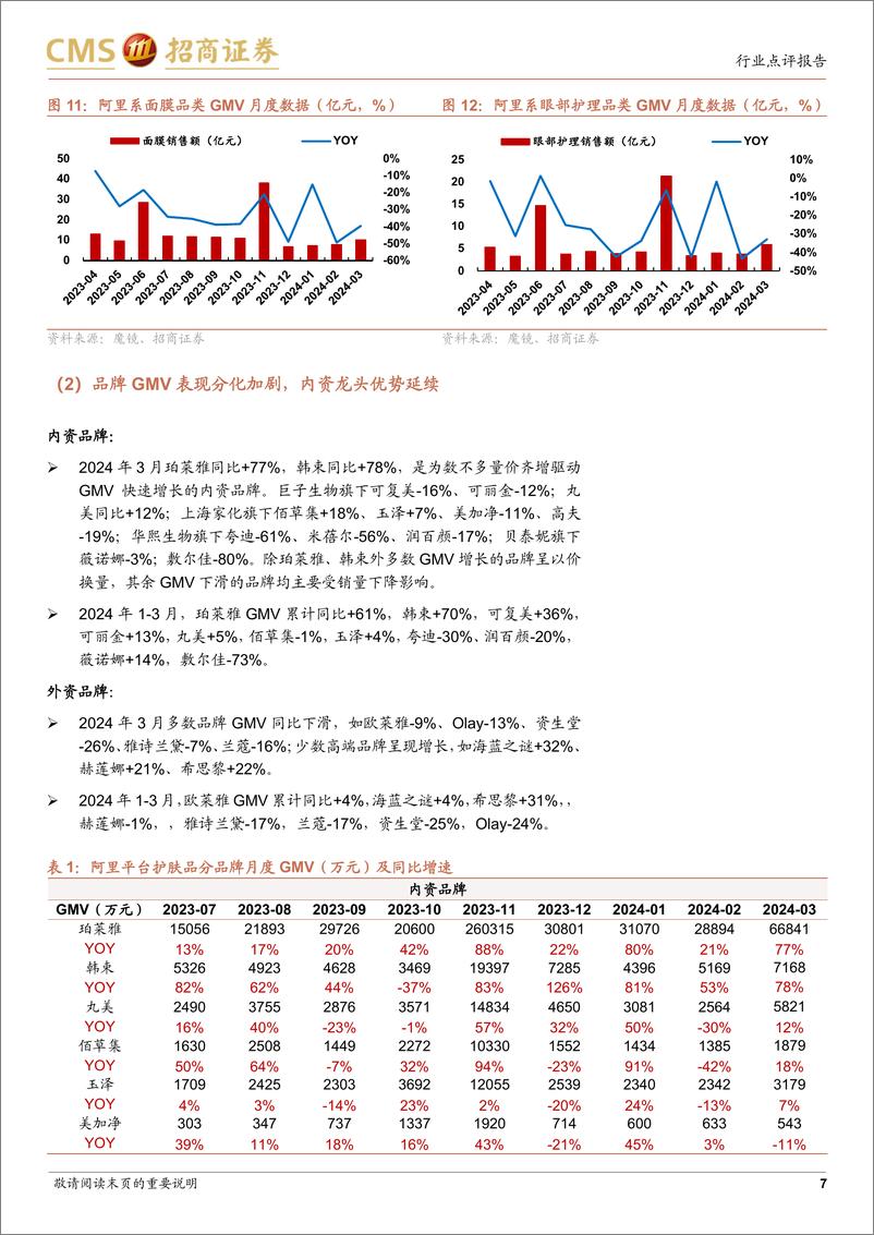 《轻工纺服行业化妆品%26珠宝社零及线上数据点评(2024年3月)：化妆品延续平台间分化趋势，黄金珠宝增速明显放缓-240416-招商证券-24页》 - 第7页预览图