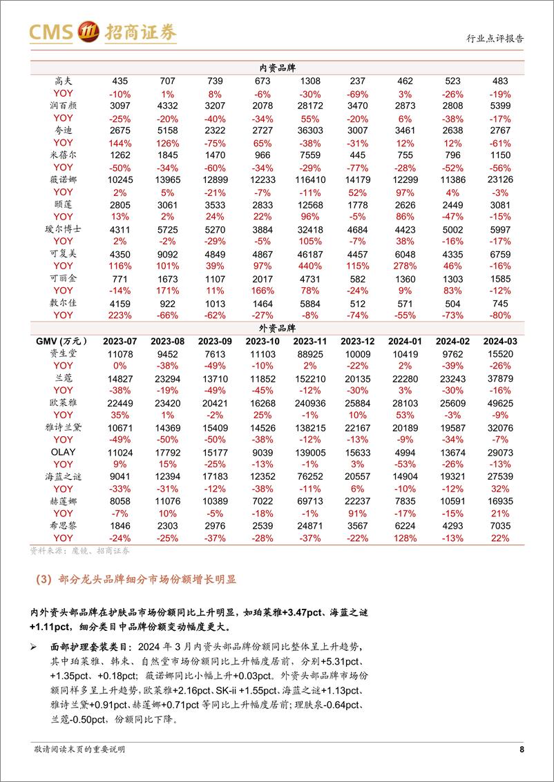 《轻工纺服行业化妆品%26珠宝社零及线上数据点评(2024年3月)：化妆品延续平台间分化趋势，黄金珠宝增速明显放缓-240416-招商证券-24页》 - 第8页预览图