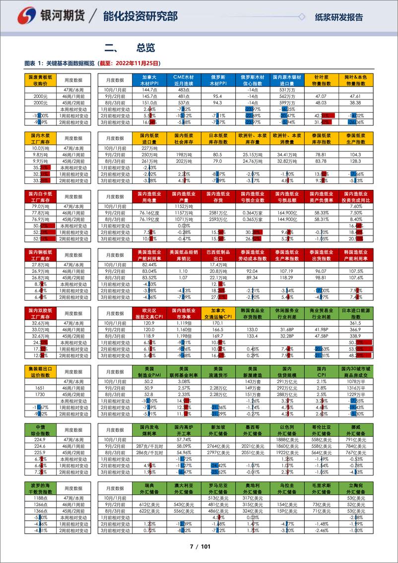 《纸浆月报：近月合约受到关注，海外宏观有所企稳-20221127-银河期货-101页》 - 第8页预览图