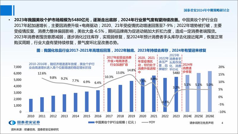 《2024年中期策略研讨会-化妆品行业2024年中期投资策略：景气改善，国货领先-240613-国泰君安-30页》 - 第5页预览图