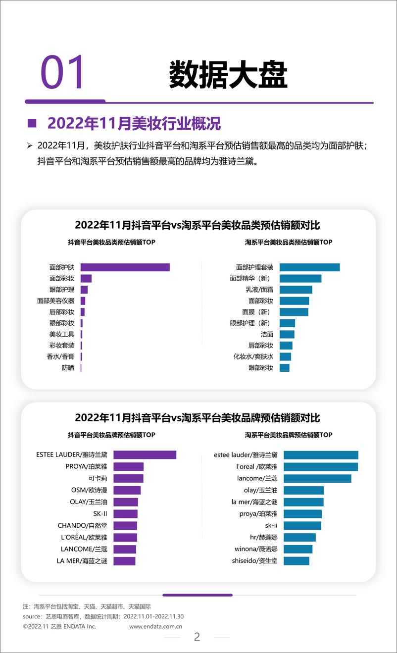 《2022年11月美妆行业月度市场观察-10页》 - 第3页预览图