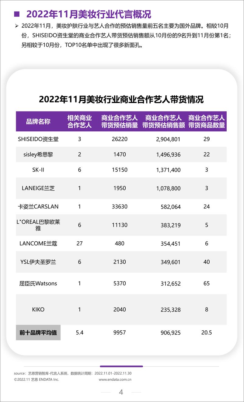 《2022年11月美妆行业月度市场观察-10页》 - 第5页预览图