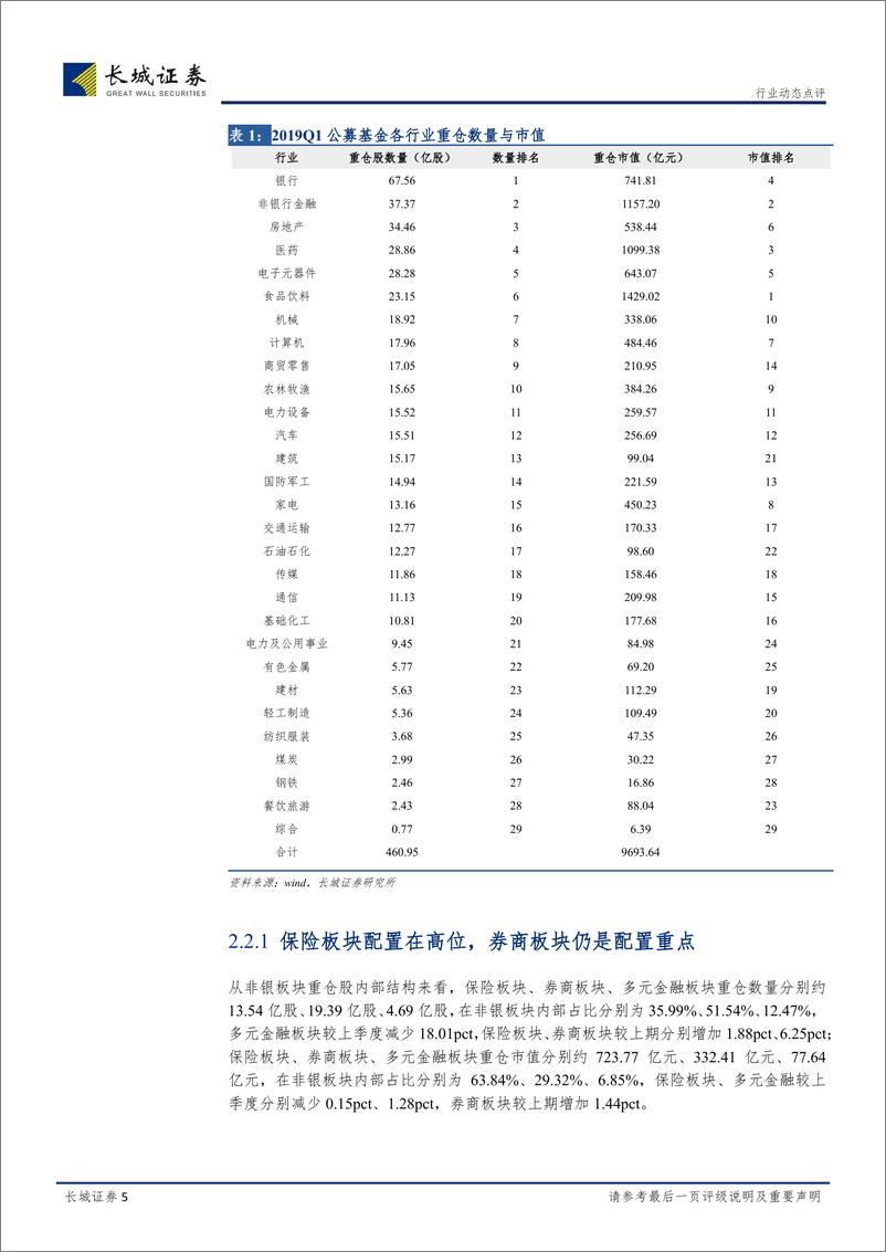 《非银行金融行业公募基金2019年一季度持仓点评：保险板块相对高位，券商板块略有减持-20190424-长城证券-11页》 - 第6页预览图