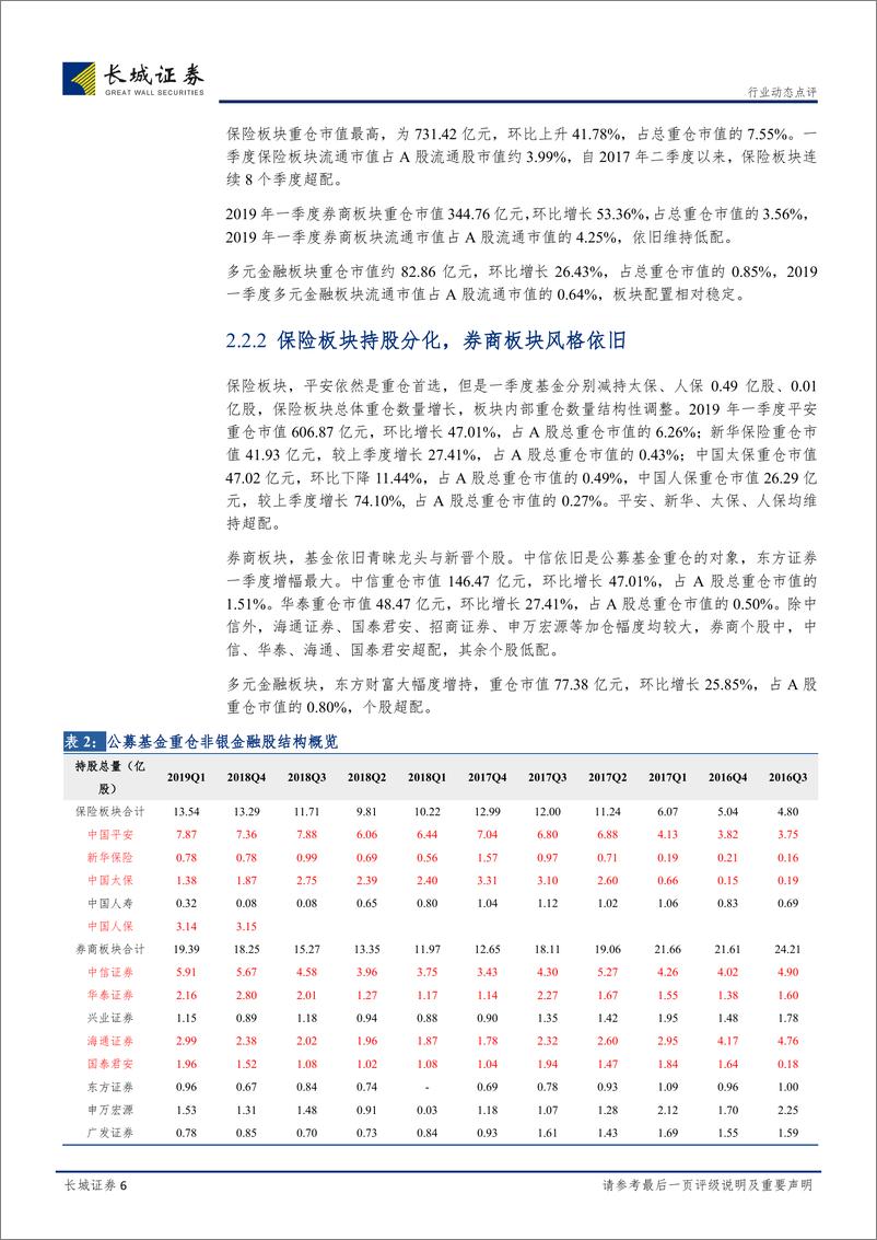 《非银行金融行业公募基金2019年一季度持仓点评：保险板块相对高位，券商板块略有减持-20190424-长城证券-11页》 - 第7页预览图