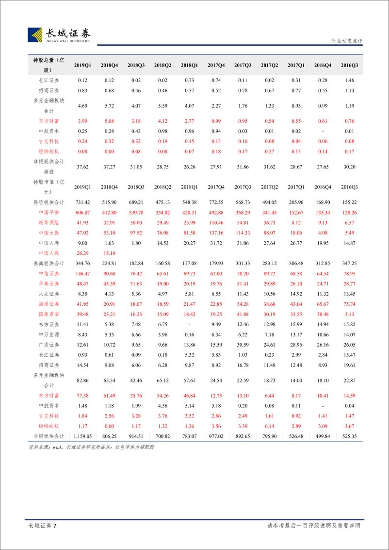 《非银行金融行业公募基金2019年一季度持仓点评：保险板块相对高位，券商板块略有减持-20190424-长城证券-11页》 - 第8页预览图