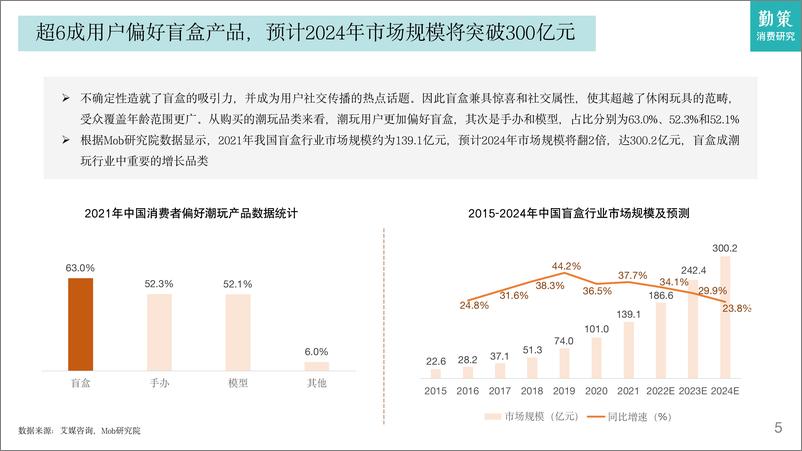 《中国盲盒行业发展趋势报告-30页》 - 第6页预览图