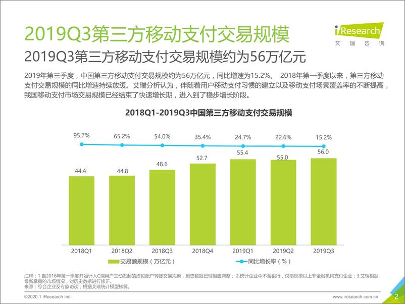 《2019Q3中国第三方支付行业数据发布》 - 第2页预览图