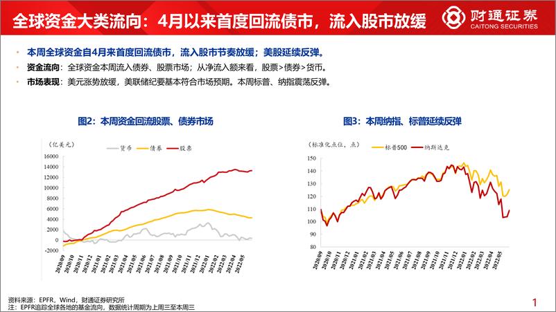 《全球资金观察系列十：北上买大消费，ETF流入科创-20220604-财通证券-31页》 - 第6页预览图