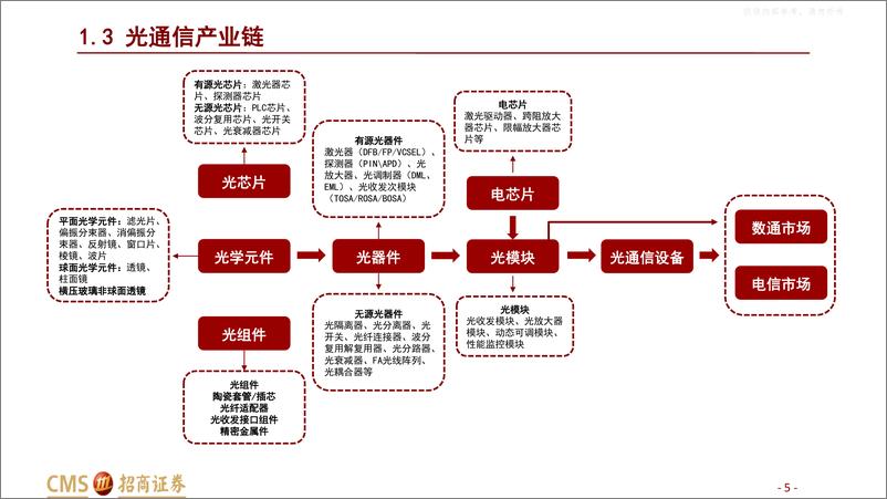 《招商证券-通信设备行业数字经济“算力网络”系列6：800G光模块，站在AI浪潮新起点-230403》 - 第5页预览图