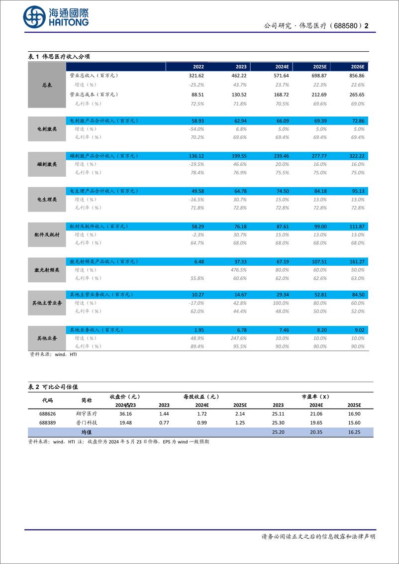 《伟思医疗(688580)公司年报点评：持续迭代传统康复器械，不断探索新兴领域-240528-海通国际-12页》 - 第2页预览图