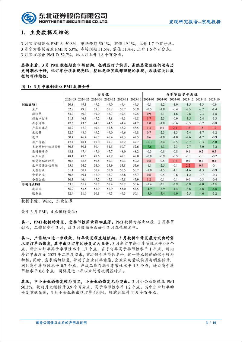 《3月PMI数据点评：3月PMI数据中值得关注的4个特点-240331-东北证券-10页》 - 第3页预览图