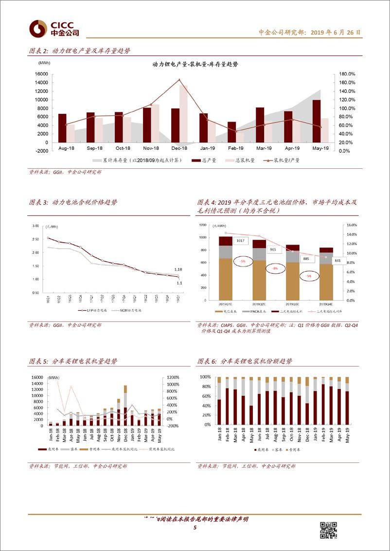 《电力电气设备行业：新能源车月度观察，行业短期主动去库存，增长有所放缓-20190626-中金公司-20页》 - 第6页预览图