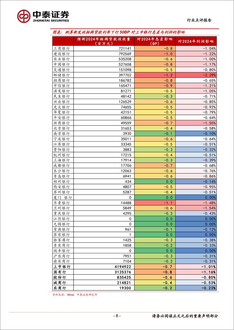 《银行业地产新政与银行点评：政策方向明确，力度与落地需观察，影响市场风格-240519-中泰证券-12页》 - 第8页预览图