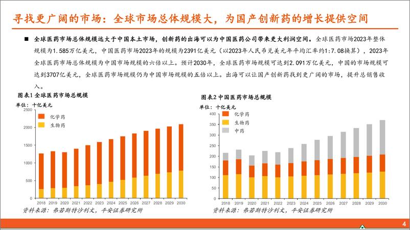 《中国创新药出海深度报告-晨曦朝霞扬帆起-积厚流光展华章-平安证券》 - 第4页预览图